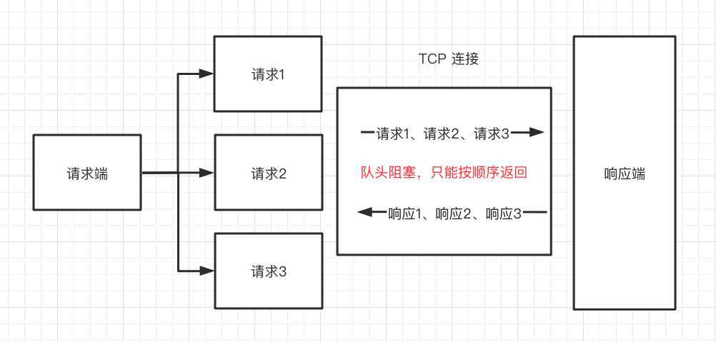 一文串联 HTTP / [ 0.9 | 1.0 | 1.1 | 2 | 3 ]